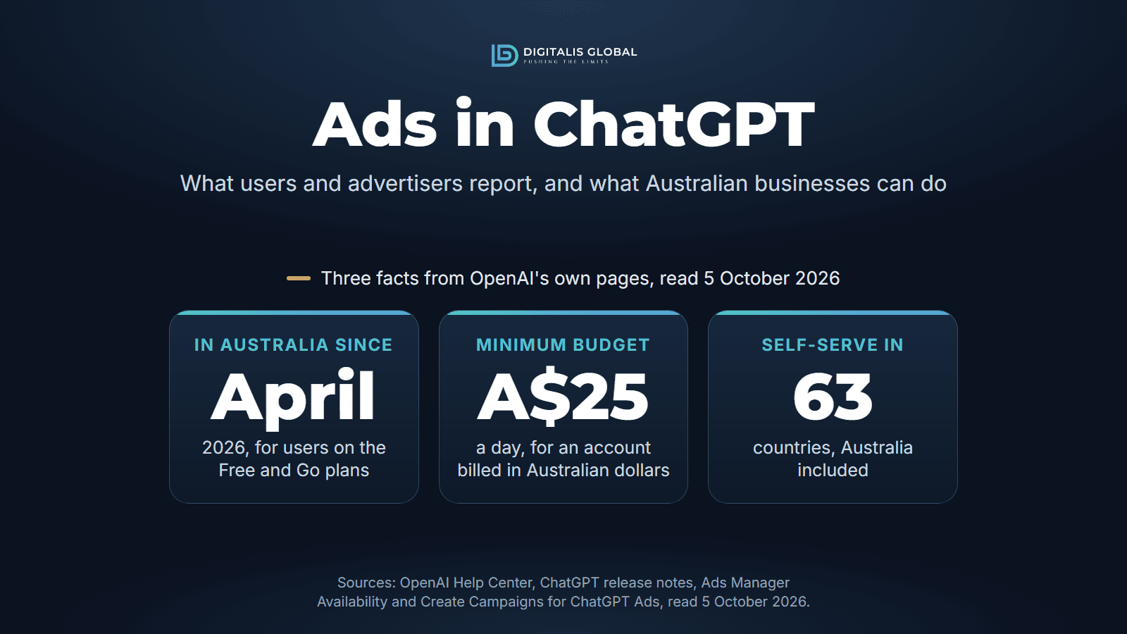 Three facts about ChatGPT ads from OpenAI's own pages: OpenAI began rolling ads out to Australian users on the Free and Go plans in April 2026, the minimum budget is A$25 a day for an account billed in Australian dollars, and self-serve buying is open in 63 countries, Australia included.