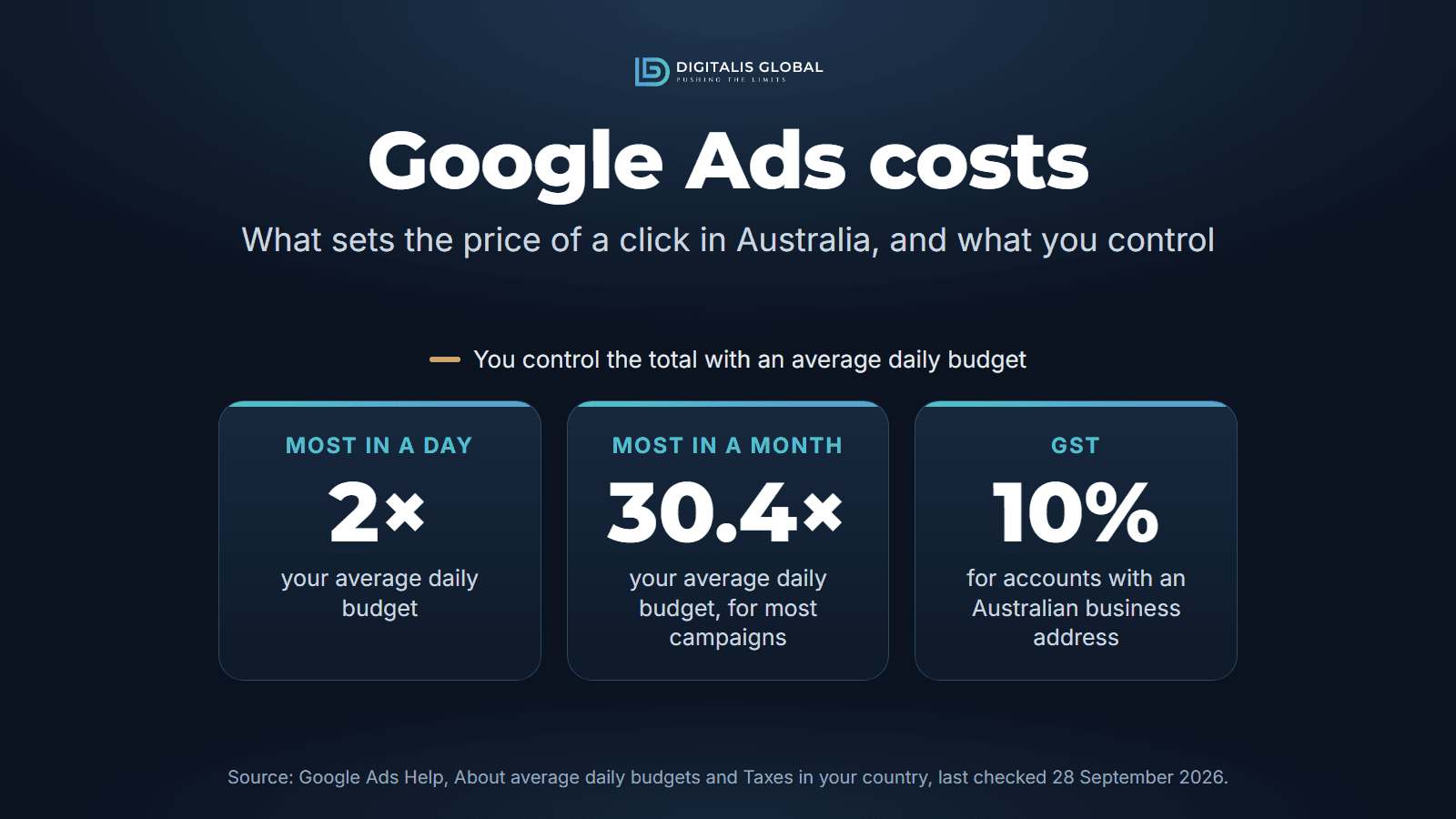 Three figures from Google's help pages: Google may spend up to twice your average daily budget on a single day, charges no more than 30.4 times it in a month for most campaigns, and adds 10% GST for accounts with an Australian business address.
