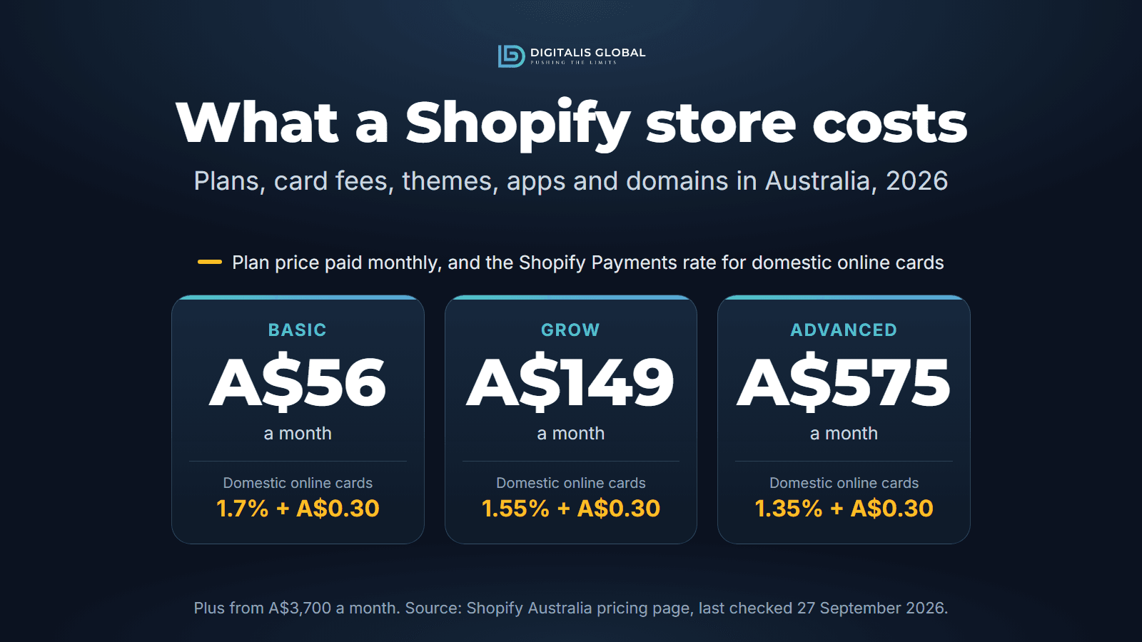 Shopify's Australian plan prices paid monthly, Basic A$56, Grow A$149 and Advanced A$575 a month, each with its Shopify Payments rate for domestic online cards (1.7%, 1.55% and 1.35%, each plus A$0.30).