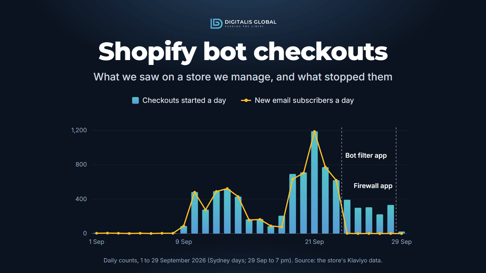 Chart of daily checkouts started and new email subscribers on a Shopify store, 1 to 29 September 2026. Both climb together from 9 September to about 1,190 on 21 September. Subscribers fall to zero after a bot filter app goes in on 23 September; checkouts fall back to normal after a firewall app on 28 September.