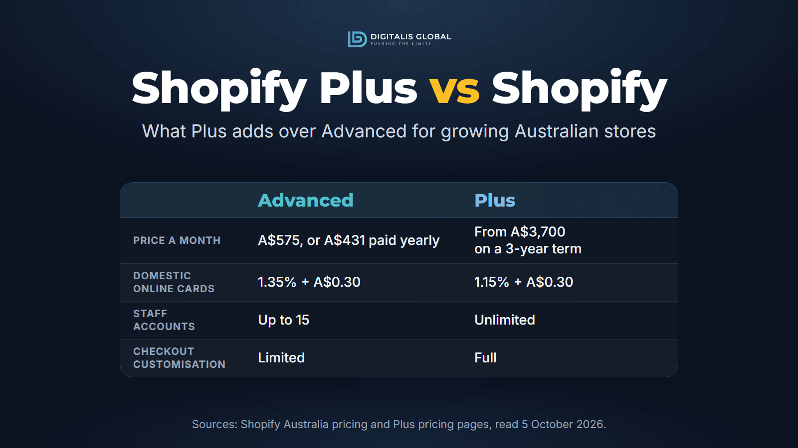 A table comparing Shopify's Advanced and Plus plans in Australia: Advanced costs A$575 a month or A$431 paid yearly, Plus from A$3,700 a month on a 3-year term; domestic online card rates are 1.35% and 1.15%, each plus A$0.30; Advanced allows up to 15 staff accounts and Plus unlimited; checkout customisation is limited on Advanced and full on Plus.