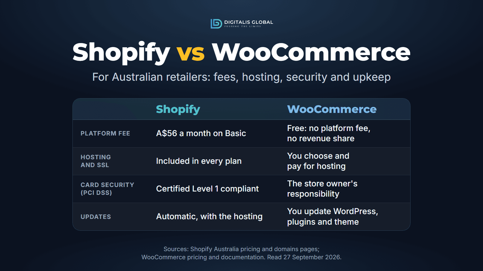 A table comparing Shopify and WooCommerce: Shopify costs A$56 a month on Basic, includes hosting and SSL in every plan, is certified Level 1 PCI DSS compliant and updates automatically, while WooCommerce is free with no platform fee or revenue share, but you choose and pay for hosting, card security is the store owner's responsibility and you update WordPress, plugins and theme yourself.