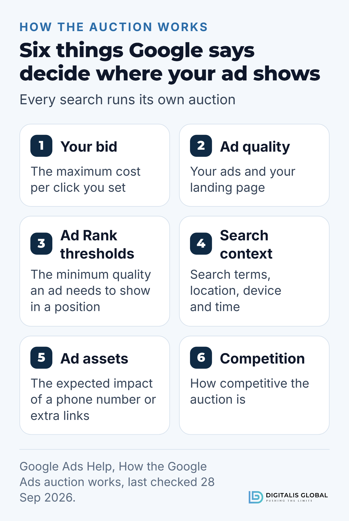 Six factors Google names for its ad auction: your bid; the quality of your ads and landing page; Ad Rank thresholds, the minimum quality an ad needs to show in a position; the context of the search, meaning the search terms and the person's location, device and time; the expected impact of ad assets such as a phone number or extra links; and how competitive the auction is.