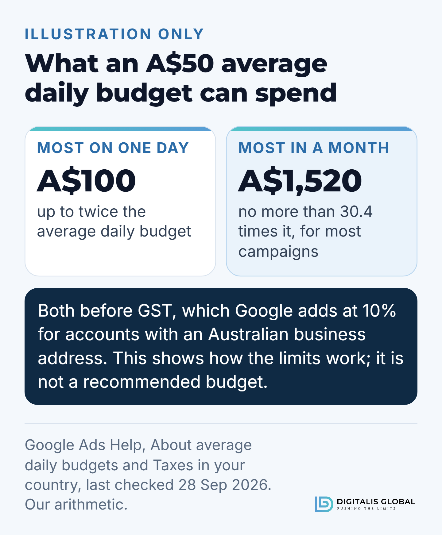 An average daily budget of A$50 can spend up to A$100 on a single day, twice the daily budget, and no more than A$1,520 in a month, 30.4 times it, for most campaigns, both before 10% GST. An illustration of the limits, not a recommended budget.