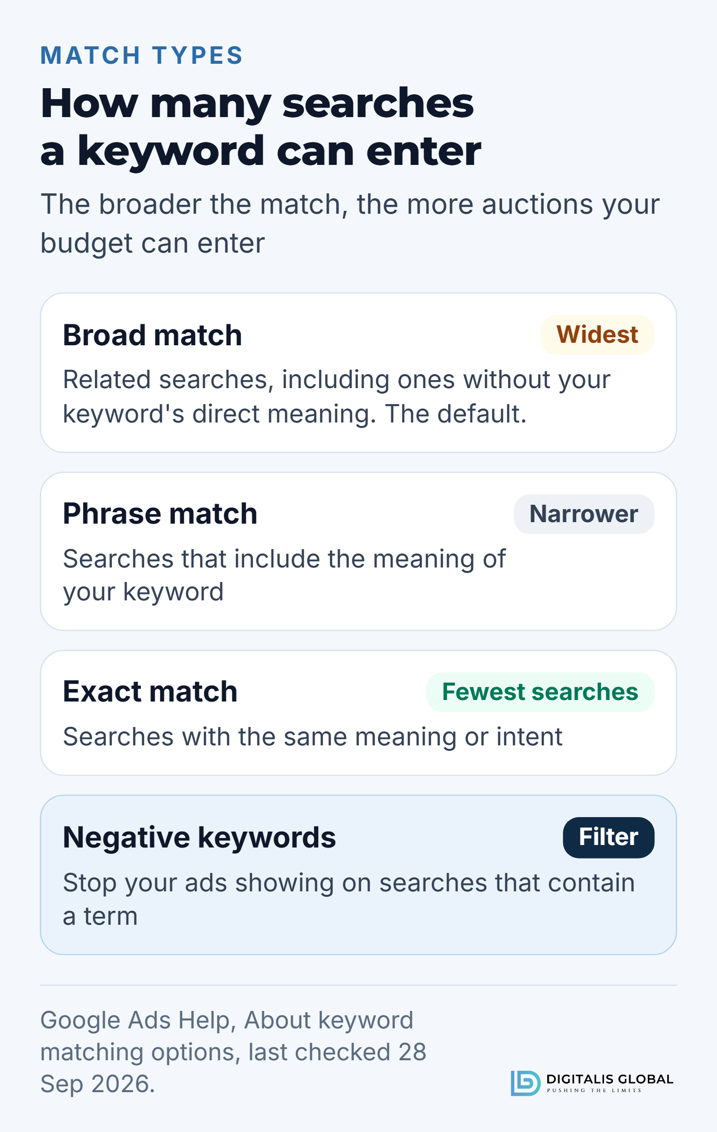 Google's three keyword match types from widest to narrowest: broad match, the default, shows ads on related searches, including ones without the keyword's direct meaning; phrase match on searches that include the keyword's meaning; exact match on searches with the same meaning or intent, the fewest of the three. Negative keywords stop ads showing on searches that contain a term.