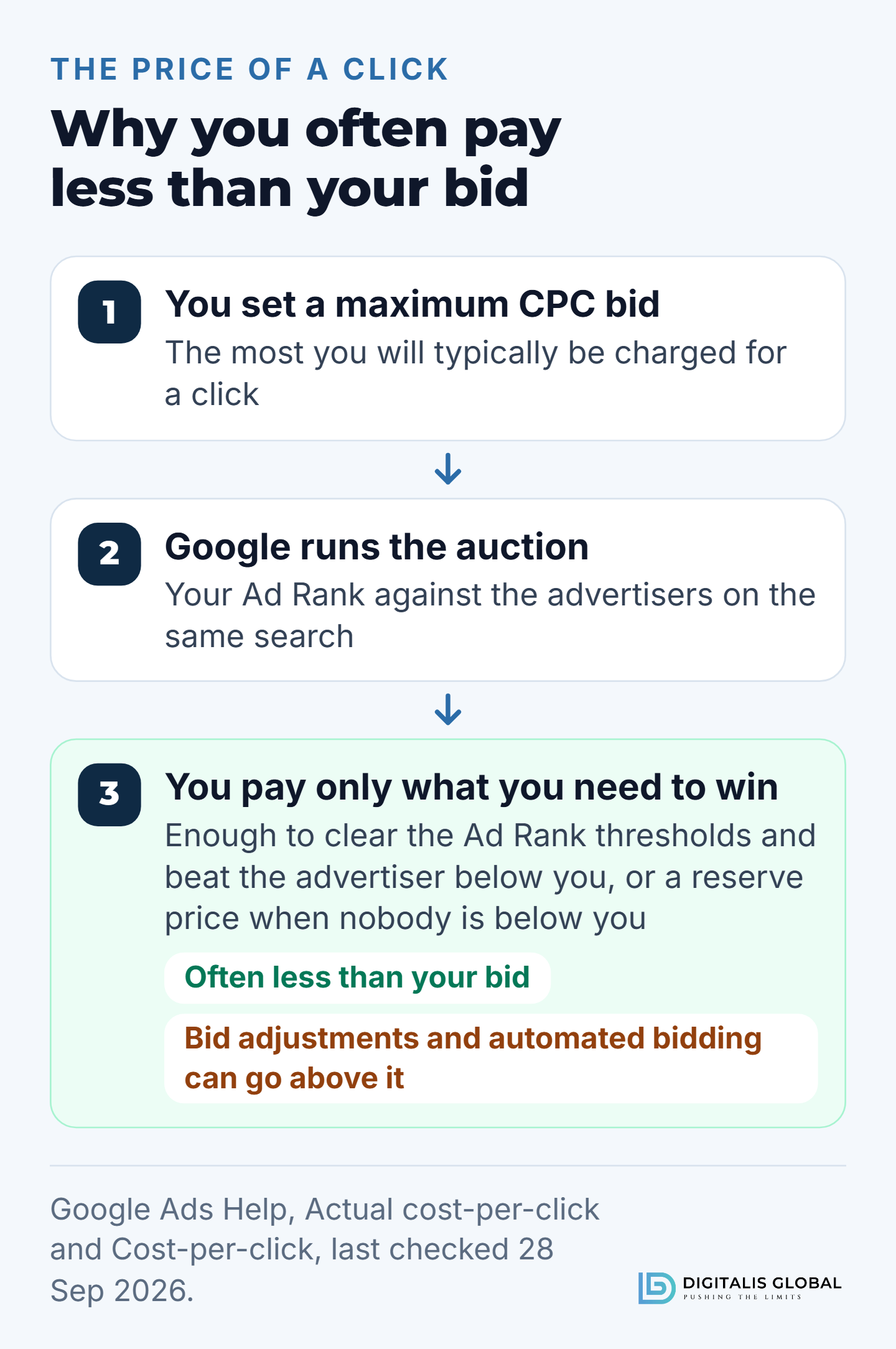 Three steps: you set a maximum cost-per-click bid, the most you will typically be charged; Google runs the auction; and you pay only what is needed to clear the Ad Rank thresholds and beat the advertiser below you, or a reserve price when nobody is below you. That is often less than your bid, but bid adjustments and automated bidding can take the cost above it.