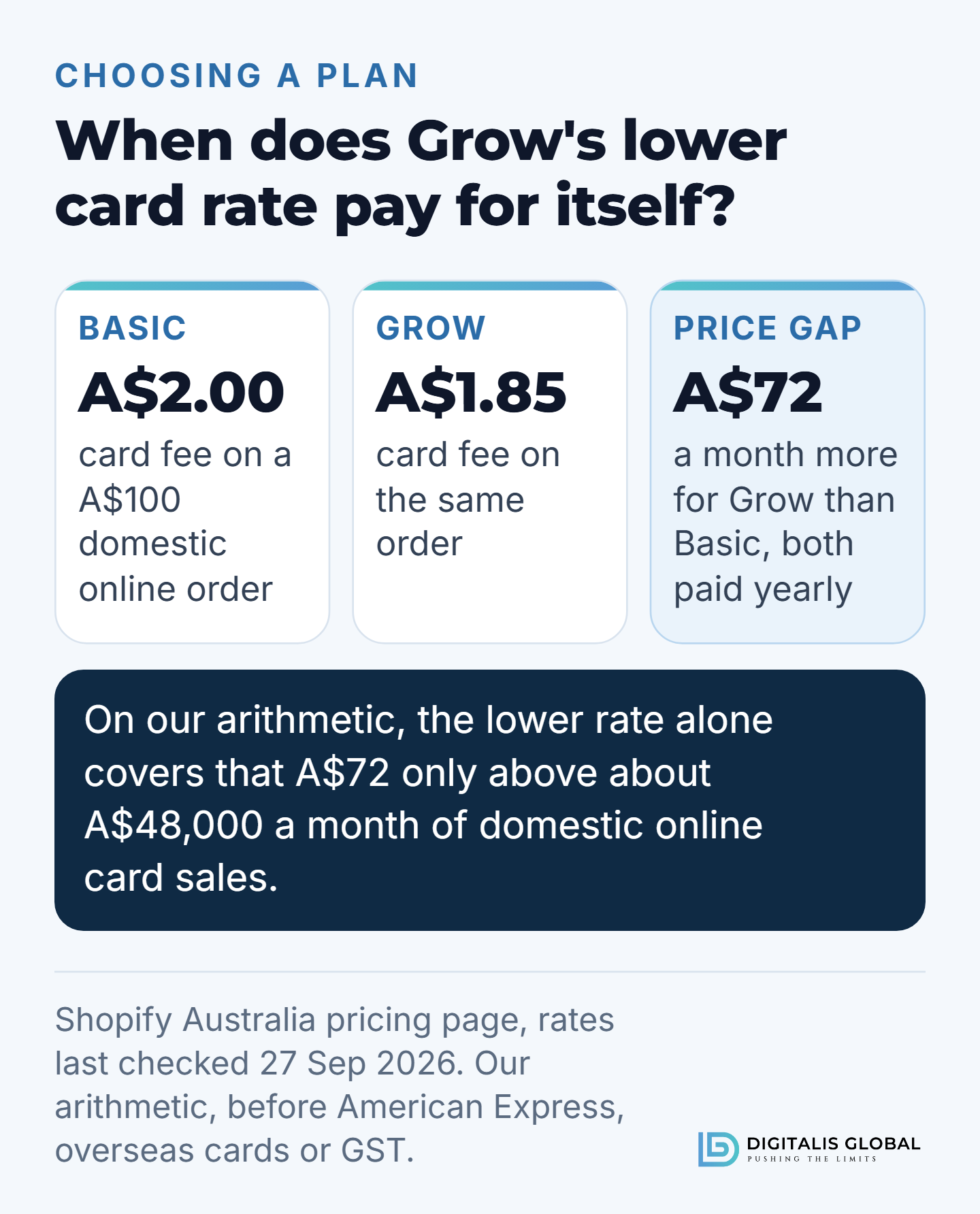 Three figures: a A$100 domestic online card order costs A$2.00 in card fees on Shopify Basic and A$1.85 on Grow, and Grow costs A$72 a month more than Basic when both are paid yearly. On our arithmetic, the lower rate alone only covers that difference above about A$48,000 a month of domestic online card sales.