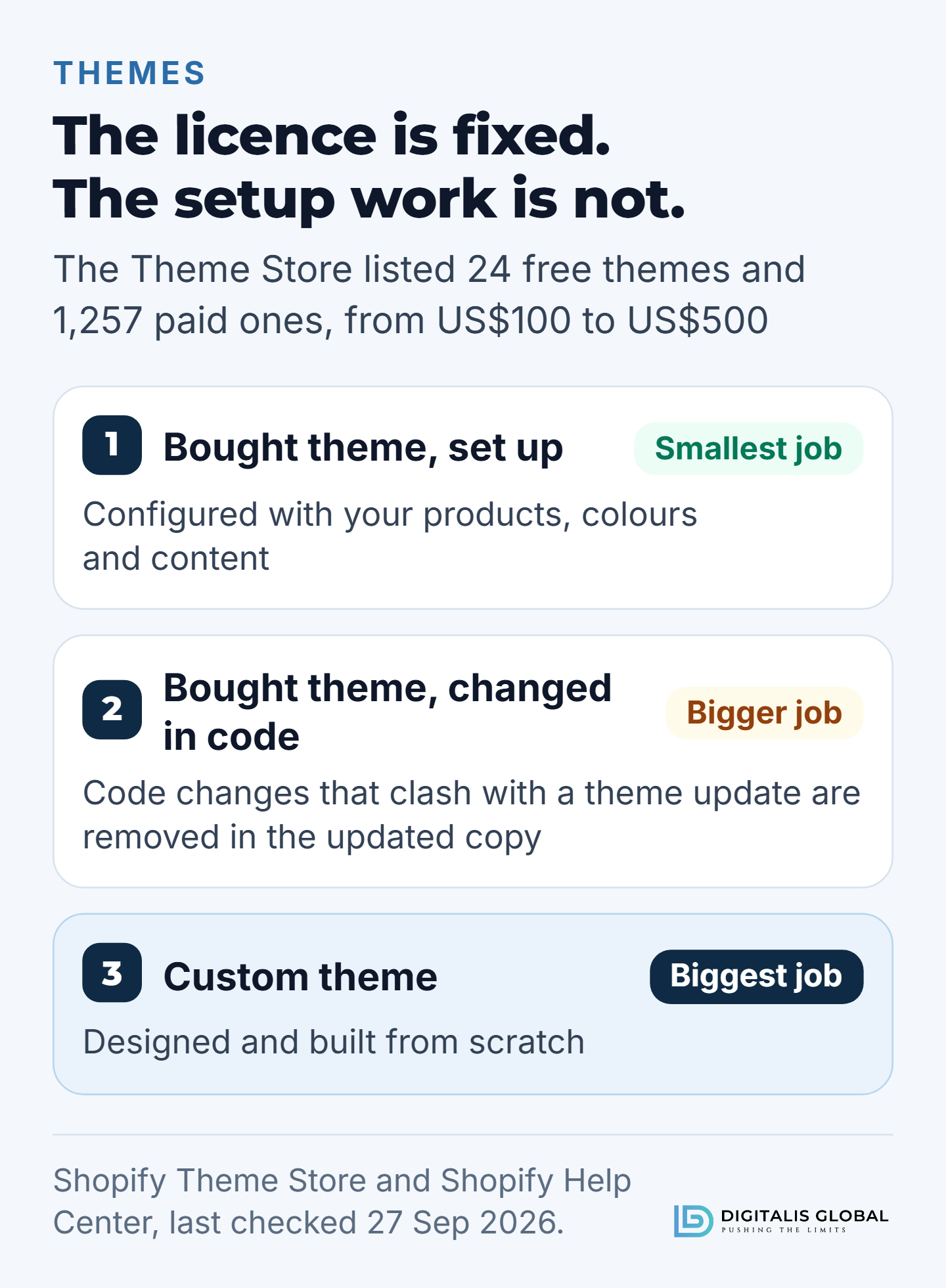 Three ways to get a Shopify theme, from the smallest job to the biggest: a bought theme set up with your products, colours and content; a bought theme changed in code, where code changes that clash with a theme update are removed in the updated copy; and a custom theme designed and built from scratch. The Theme Store listed 24 free themes and 1,257 paid ones from US$100 to US$500.