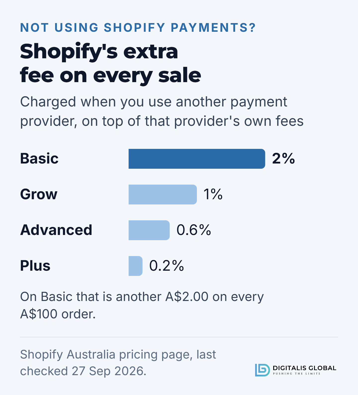 Bar chart of Shopify's transaction fee when a store uses another payment provider: 2% of each sale on Basic, 1% on Grow, 0.6% on Advanced and 0.2% on Plus, on top of the provider's own fees. On Basic that is another A$2.00 on every A$100 order.