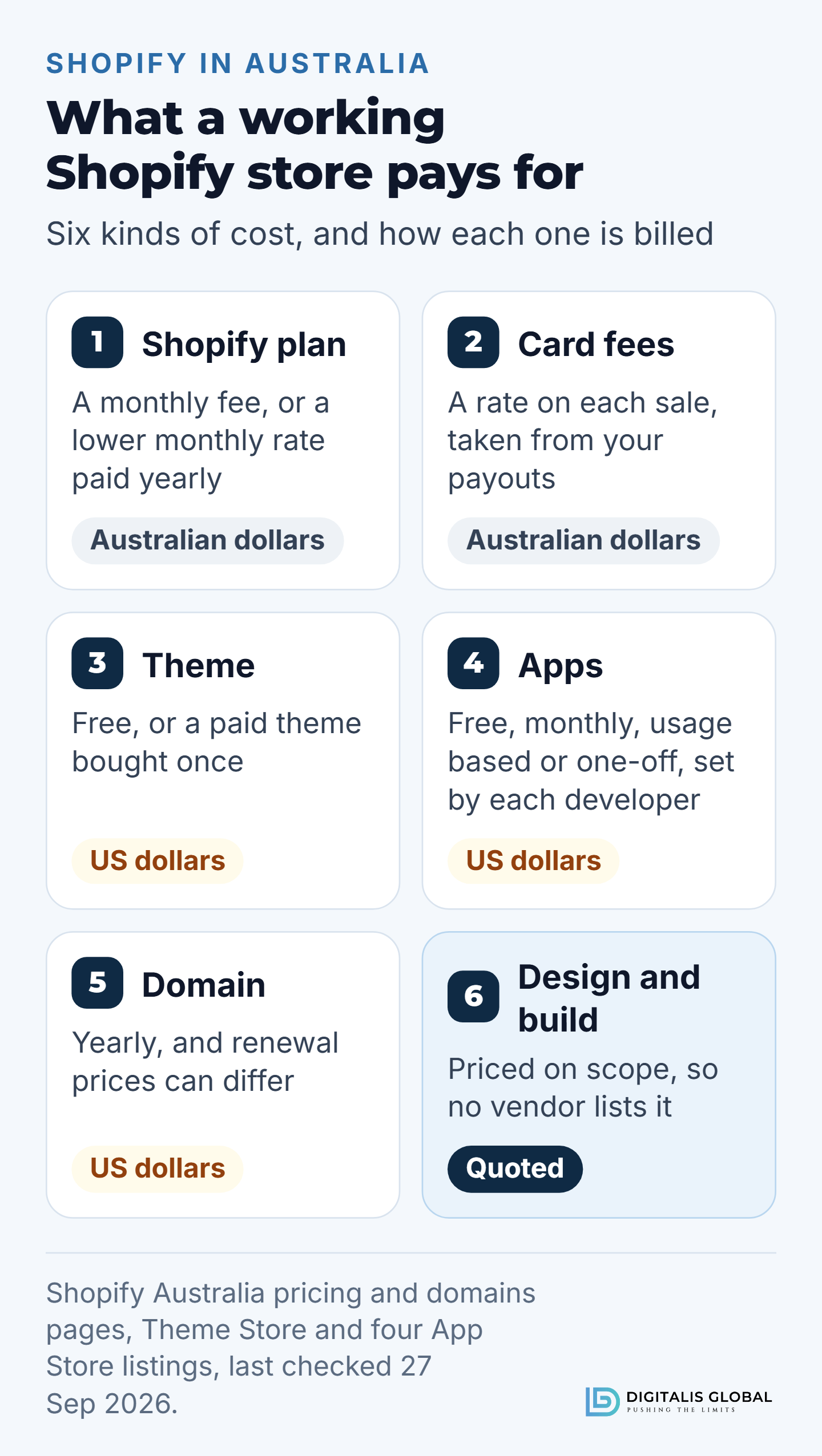 Six kinds of cost for a Shopify store. The Shopify plan: a monthly fee, or a lower monthly rate paid yearly, in Australian dollars. Card fees: a rate on each sale, taken from payouts, in Australian dollars. Theme: free, or a paid theme bought once, in US dollars. Apps: free, monthly, usage based or one-off, set by each developer, in US dollars. Domain: yearly, with renewal prices that can differ, in US dollars. Design and build: priced on scope and quoted.