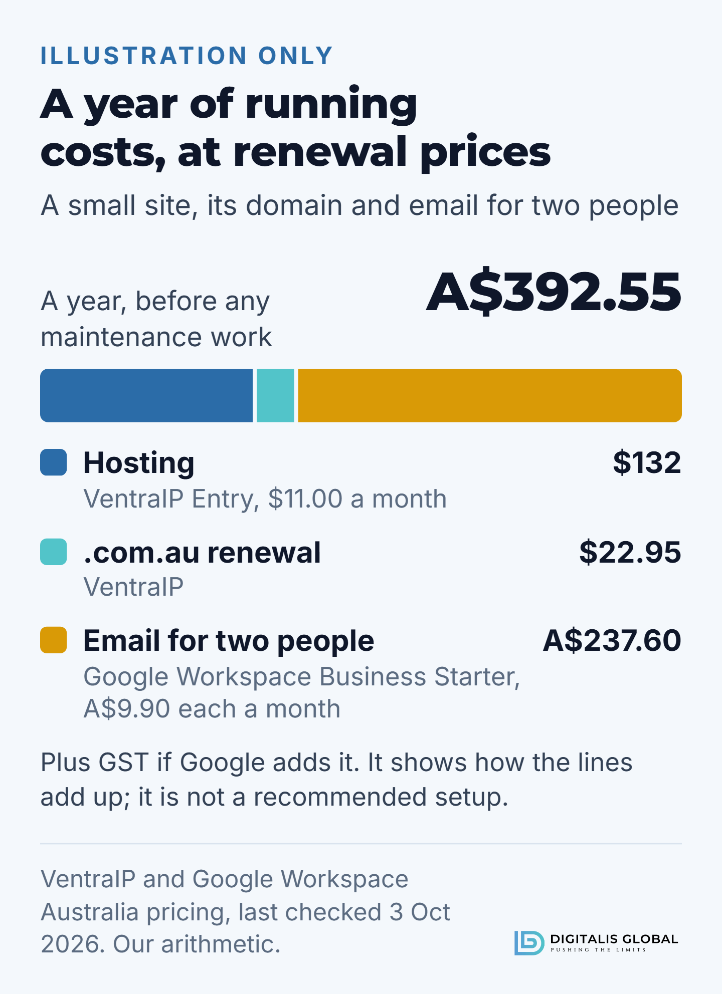 A stacked bar of one year of running costs at renewal prices, for illustration only: VentraIP Entry hosting at $11.00 a month is $132, a .com.au renewal at VentraIP is $22.95, and Google Workspace Business Starter for two people at A$9.90 each a month is A$237.60, a total of A$392.55 a year before maintenance work, plus GST if Google adds it.