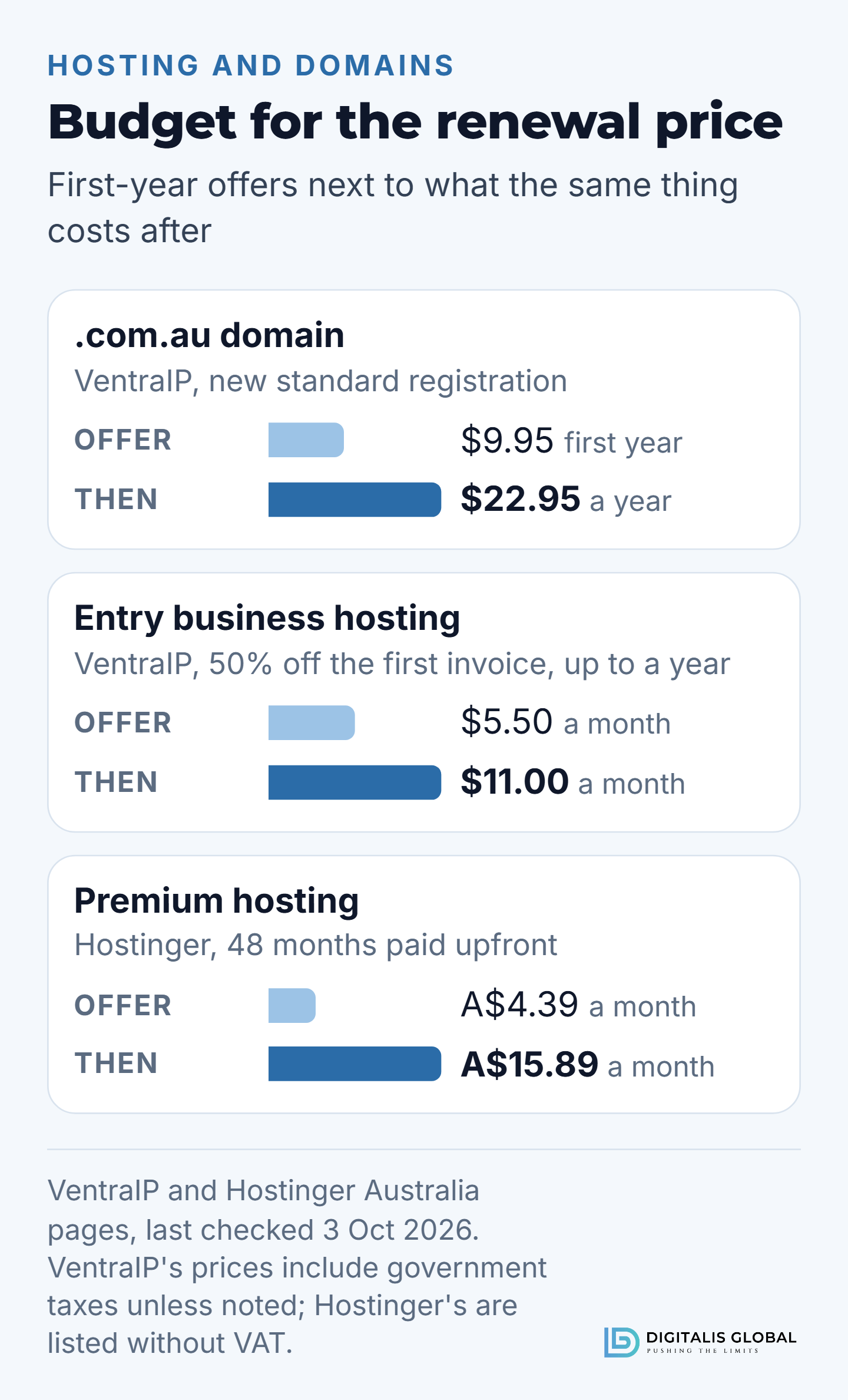 Three first-year offers next to the price after them: a .com.au domain at VentraIP costs $9.95 for the first year of a new standard registration, then $22.95 a year to renew; VentraIP's Entry business hosting is shown as $5.50 a month with 50% off the first invoice for up to a year, then $11.00 a month; Hostinger's Premium hosting is A$4.39 a month on 48 months paid upfront, then renews at A$15.89 a month.