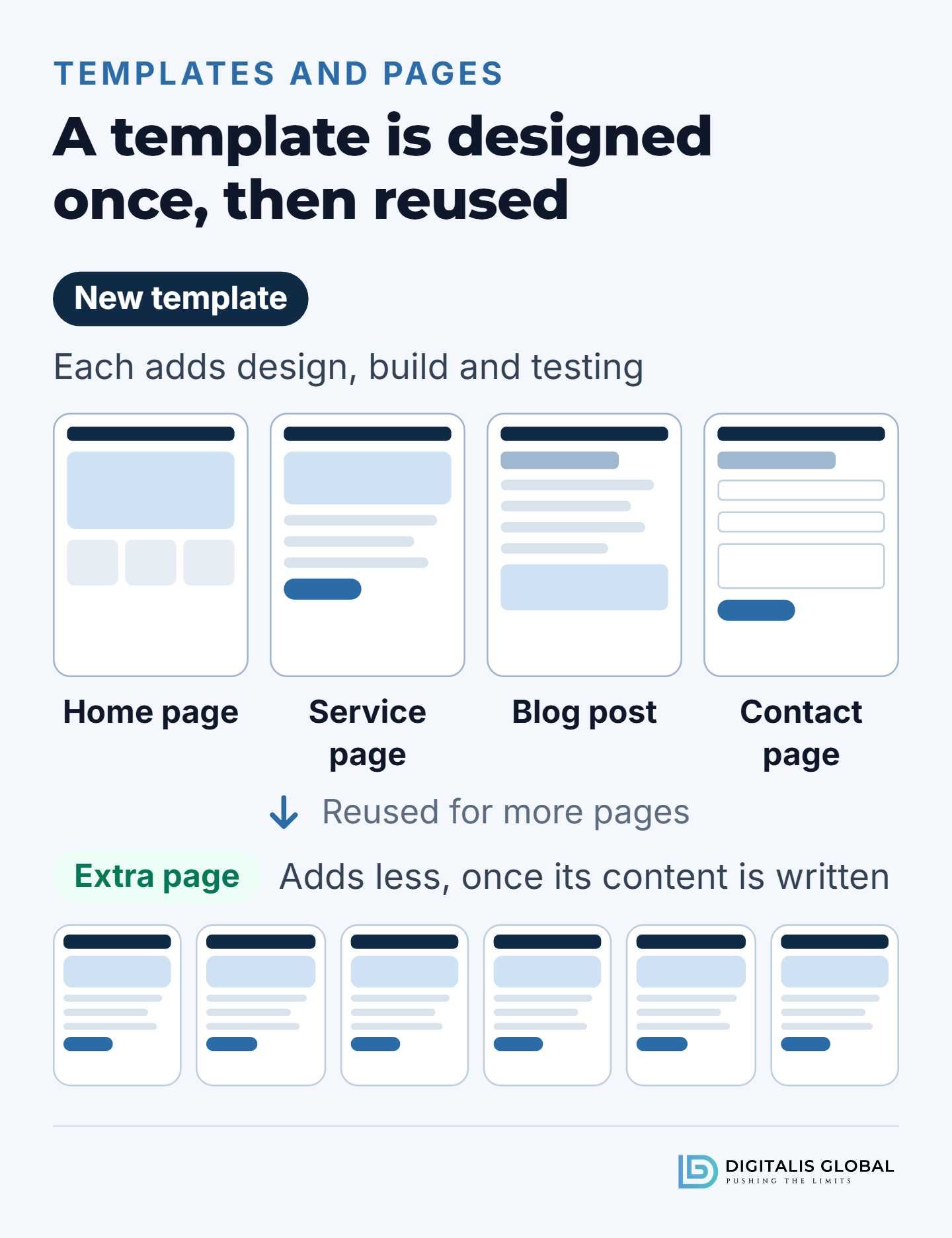 Four page templates, a home page, a service page, a blog post and a contact page, each designed, built and tested once; below, six more pages built from the service page template, each of which adds less work once its content is written.
