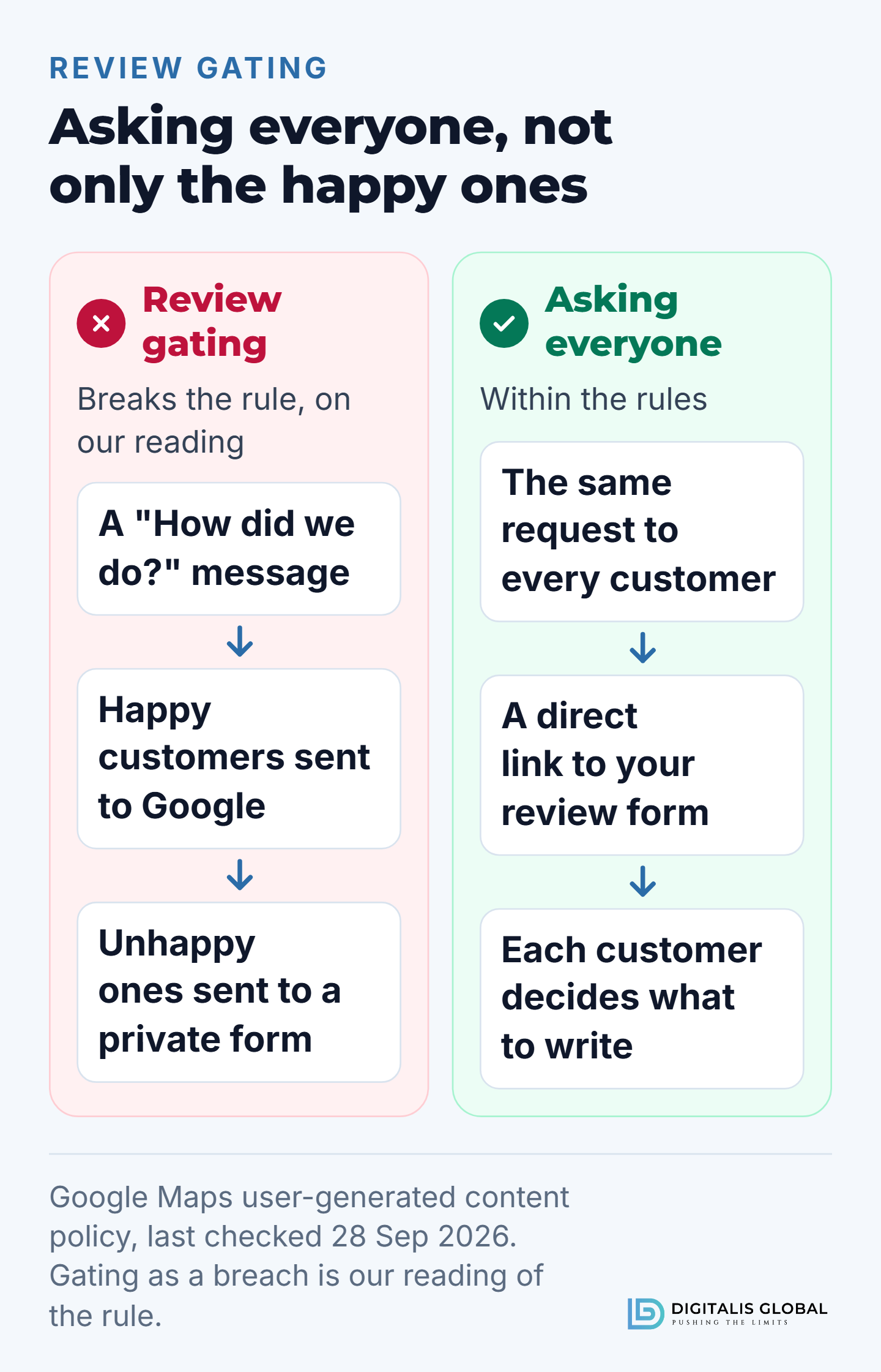 Two flows side by side. Review gating, which on our reading breaks Google's rule: a "How did we do?" message sends happy customers to Google and unhappy ones to a private form. Asking everyone, within the rules: the same request with a direct link to your review form goes to every customer, and each one decides what to write.