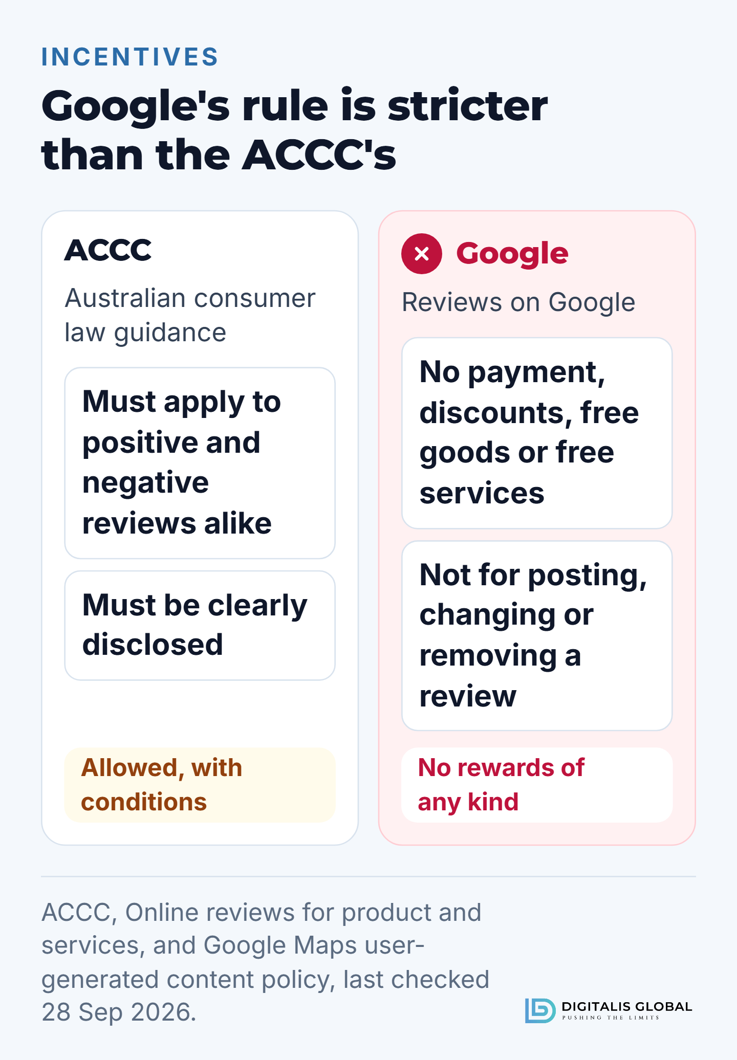 The ACCC's guidance and Google's policy on incentives for reviews, side by side. The ACCC says an incentive must apply whether the review is positive or negative, and must be clearly disclosed. Google allows no payment, discounts, free goods or free services for posting, changing or removing a review, so for Google reviews the answer is no rewards of any kind.