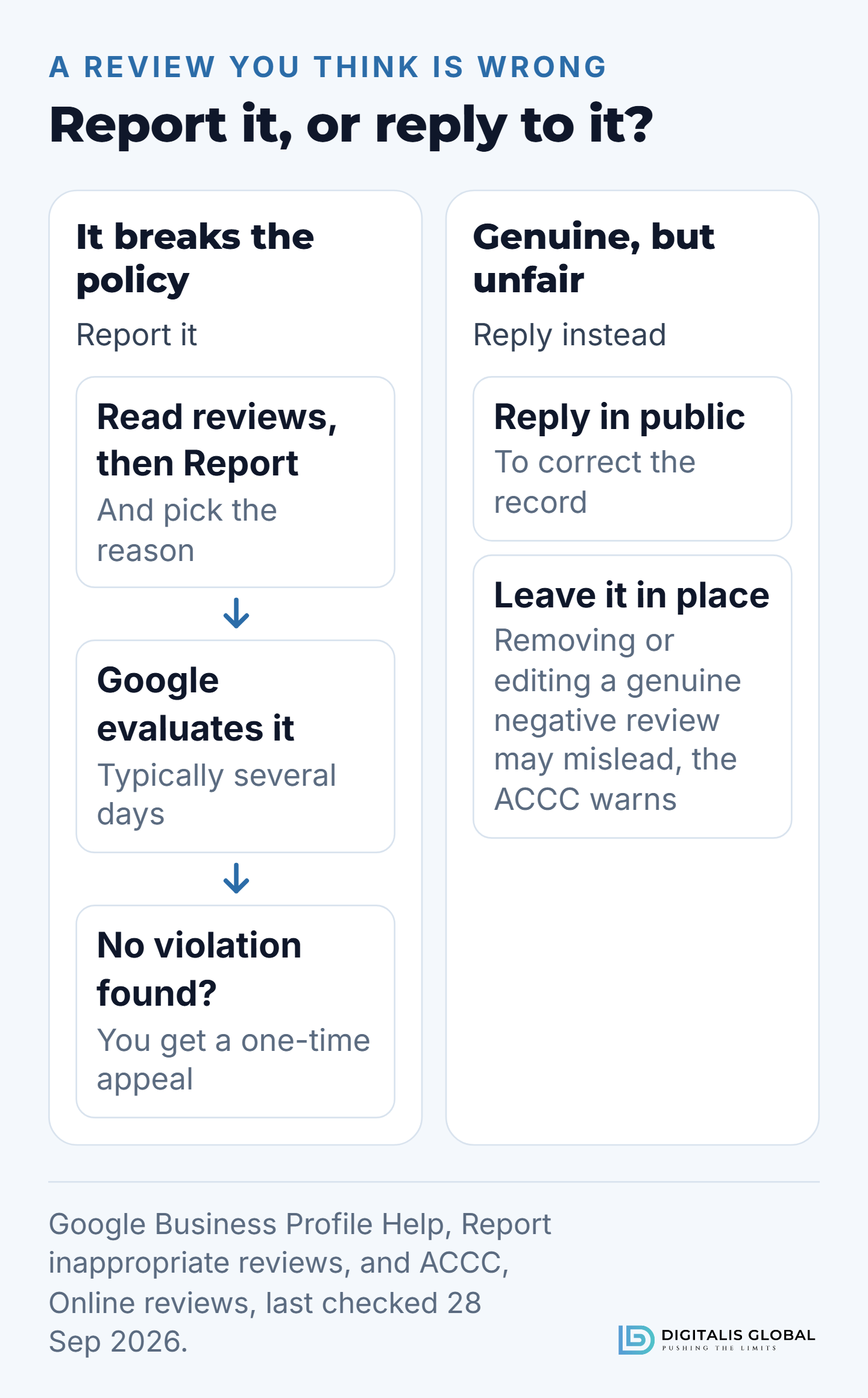 Two paths for a review you think is wrong. If it breaks Google's policies, report it: select Read reviews, then Report, and pick the reason; Google typically takes several days to evaluate it, and if it finds no violation you get a one-time appeal. If it is genuine but unfair, reply in public to correct the record and leave it in place, because the ACCC warns that removing or editing a genuine negative review may mislead.