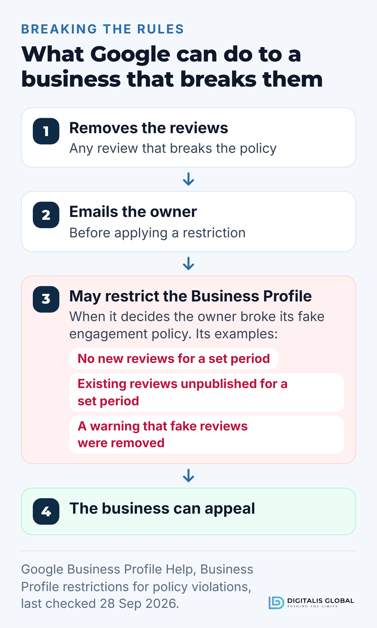 Four steps: Google removes reviews that break its policy; emails the owner before applying a restriction; may restrict the Business Profile when it decides the owner broke its fake engagement policy, for example by stopping new reviews for a set period, unpublishing existing reviews for a set period or showing a warning that fake reviews were removed; and the business can appeal.