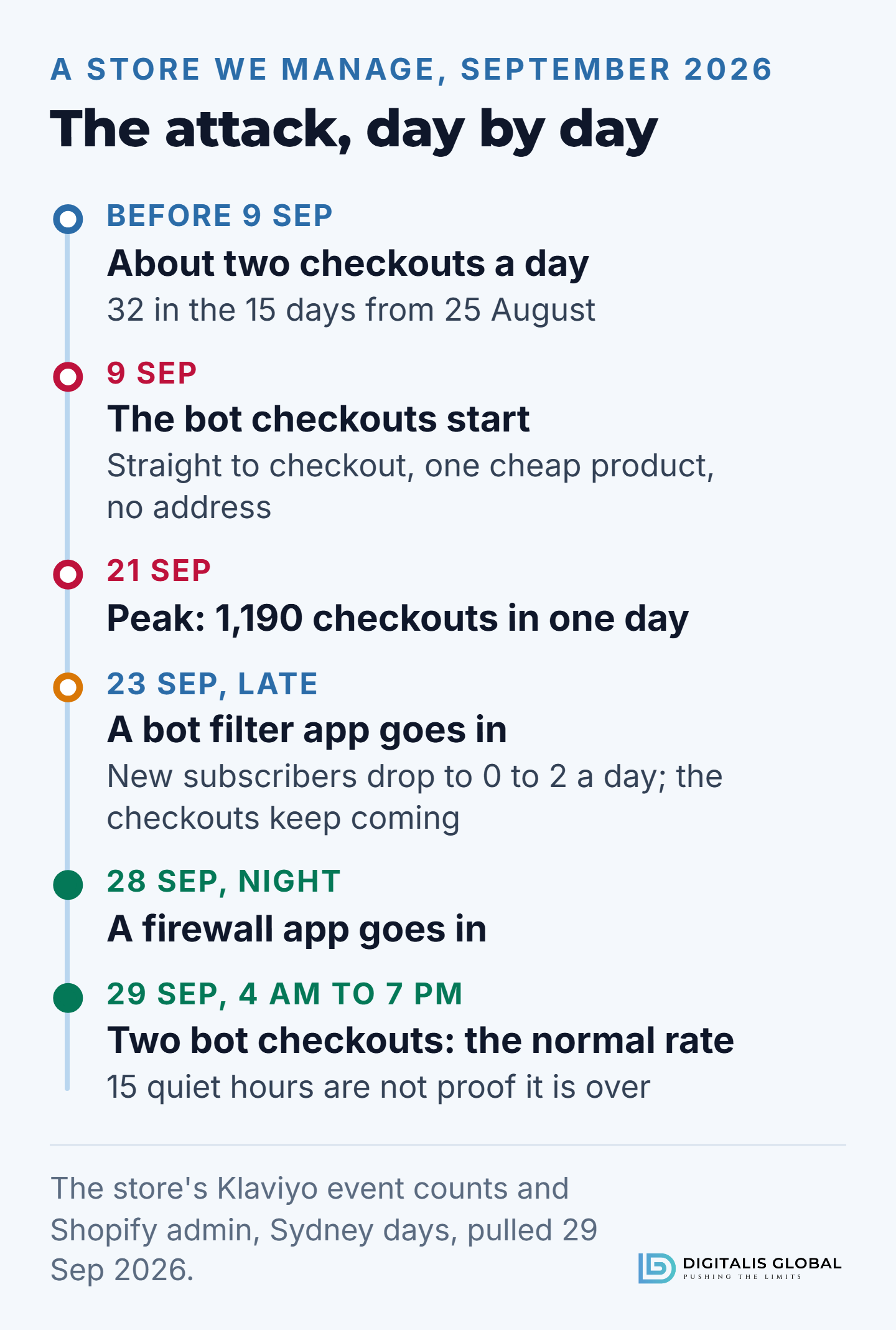 Timeline of the attack on the store: about two checkouts a day before 9 September (32 in the 15 days from 25 August); bot checkouts start on 9 September, going straight to checkout with one cheap product and no address; a peak of 1,190 checkouts on 21 September; a bot filter app late on 23 September, after which new subscribers drop to 0 to 2 a day while the checkouts continue; a firewall app on the night of 28 September; and two bot checkouts from 4 am to 7 pm on 29 September, the normal rate, though 15 quiet hours are not proof it is over.