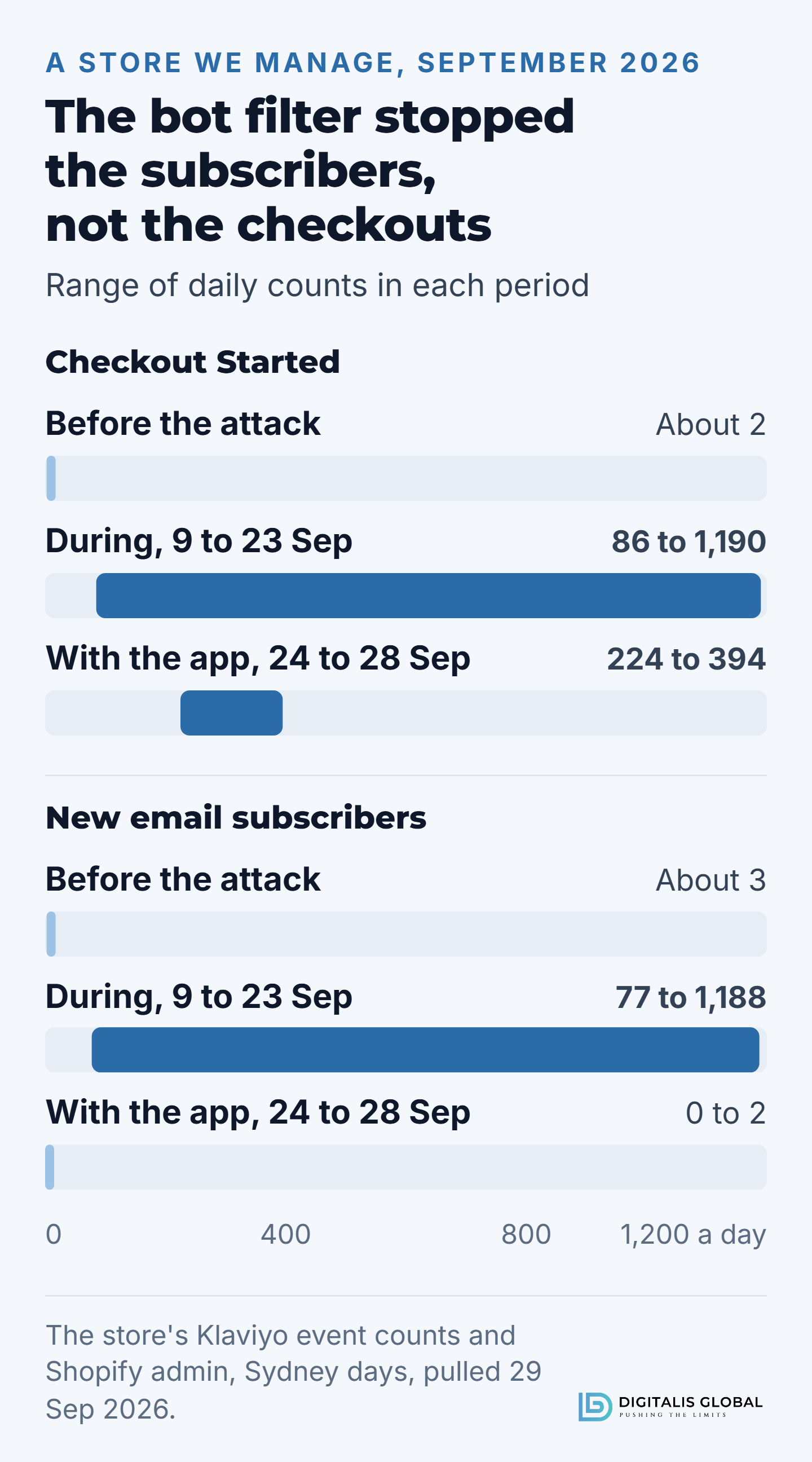 Range chart of daily counts on the store. Checkout Started: about 2 a day before the attack, 86 to 1,190 a day from 9 to 23 September, and still 224 to 394 a day with the bot filter app from 24 to 28 September. New email subscribers: about 3 a day before, 77 to 1,188 a day during, and 0 to 2 a day with the app.