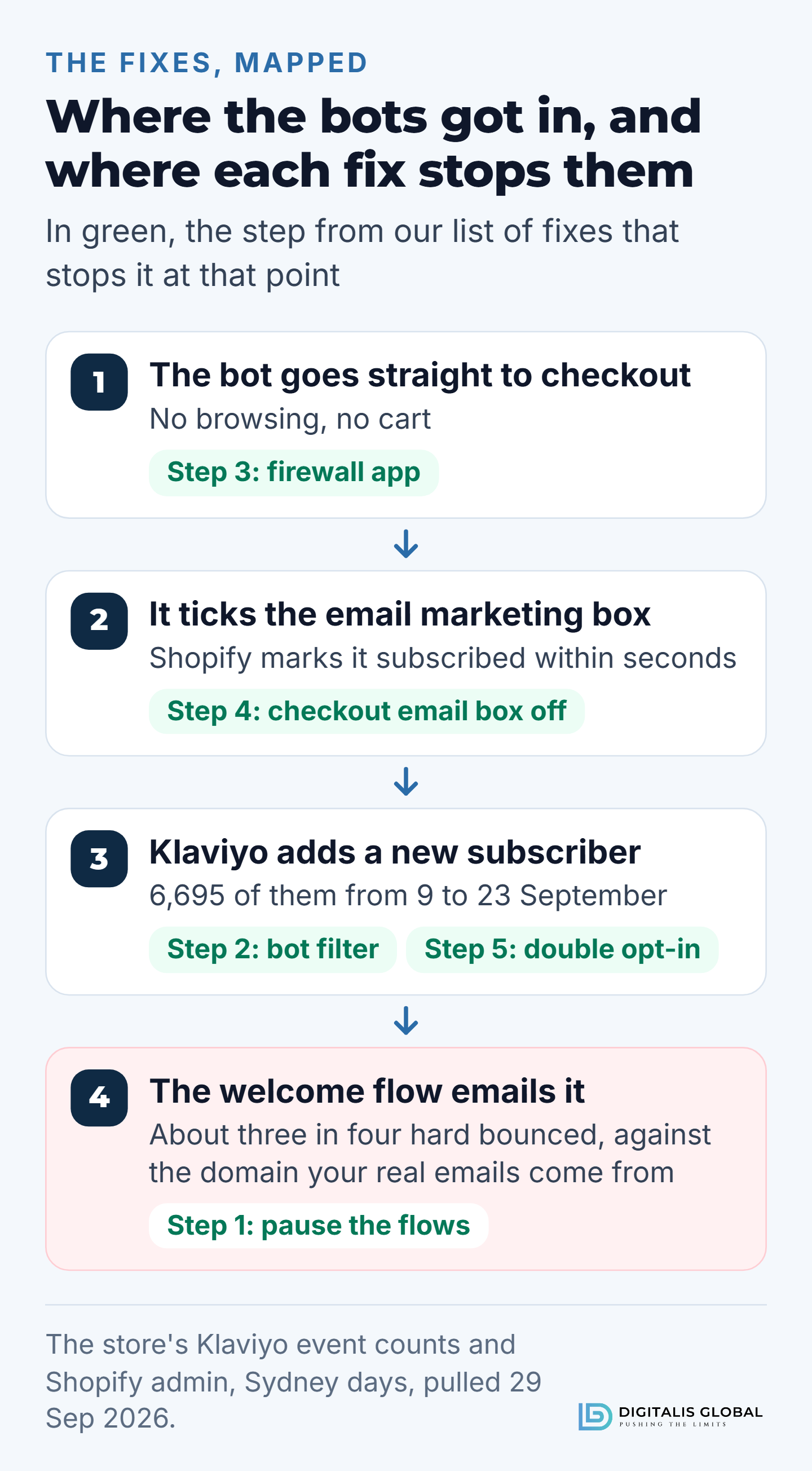 Four stages of the attack and the fix that acts at each: the bot goes straight to checkout without browsing or a cart, which a firewall app (step 3) stops; it ticks the email marketing box and Shopify marks it subscribed within seconds, which turning off the checkout email box (step 4) prevents; Klaviyo adds it as a new subscriber, 6,695 of them from 9 to 23 September, which a bot filter (step 2) and double opt-in (step 5) stop; and the welcome flow emails it, where about three in four emails hard bounced against the domain real emails come from, which pausing the flows (step 1) stops.
