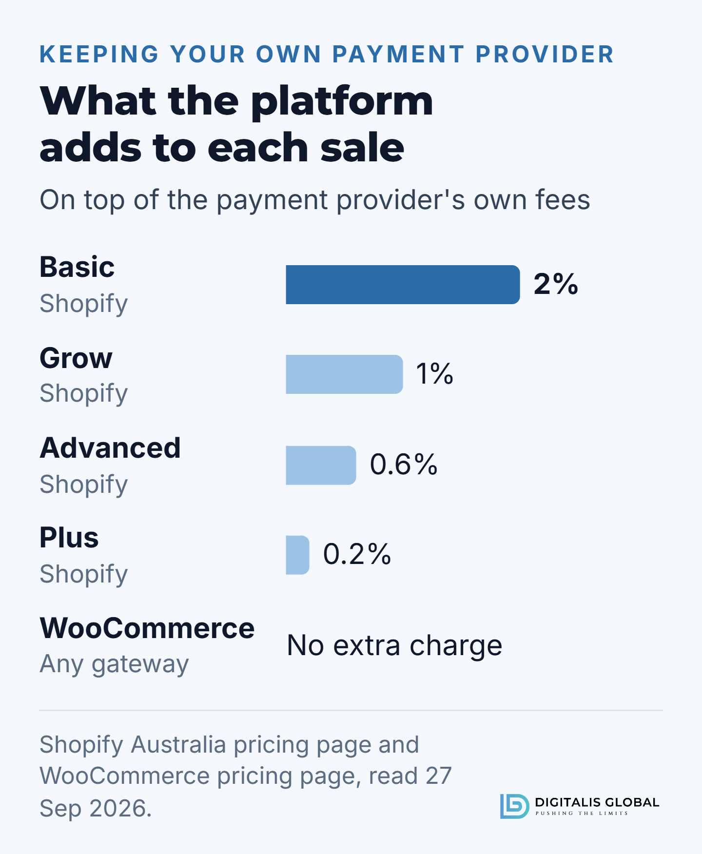 Bar chart of what each platform adds per sale when you use another payment provider: Shopify adds 2% on Basic, 1% on Grow, 0.6% on Advanced and 0.2% on Plus, on top of the provider's own fees; WooCommerce adds no extra charge for any gateway.