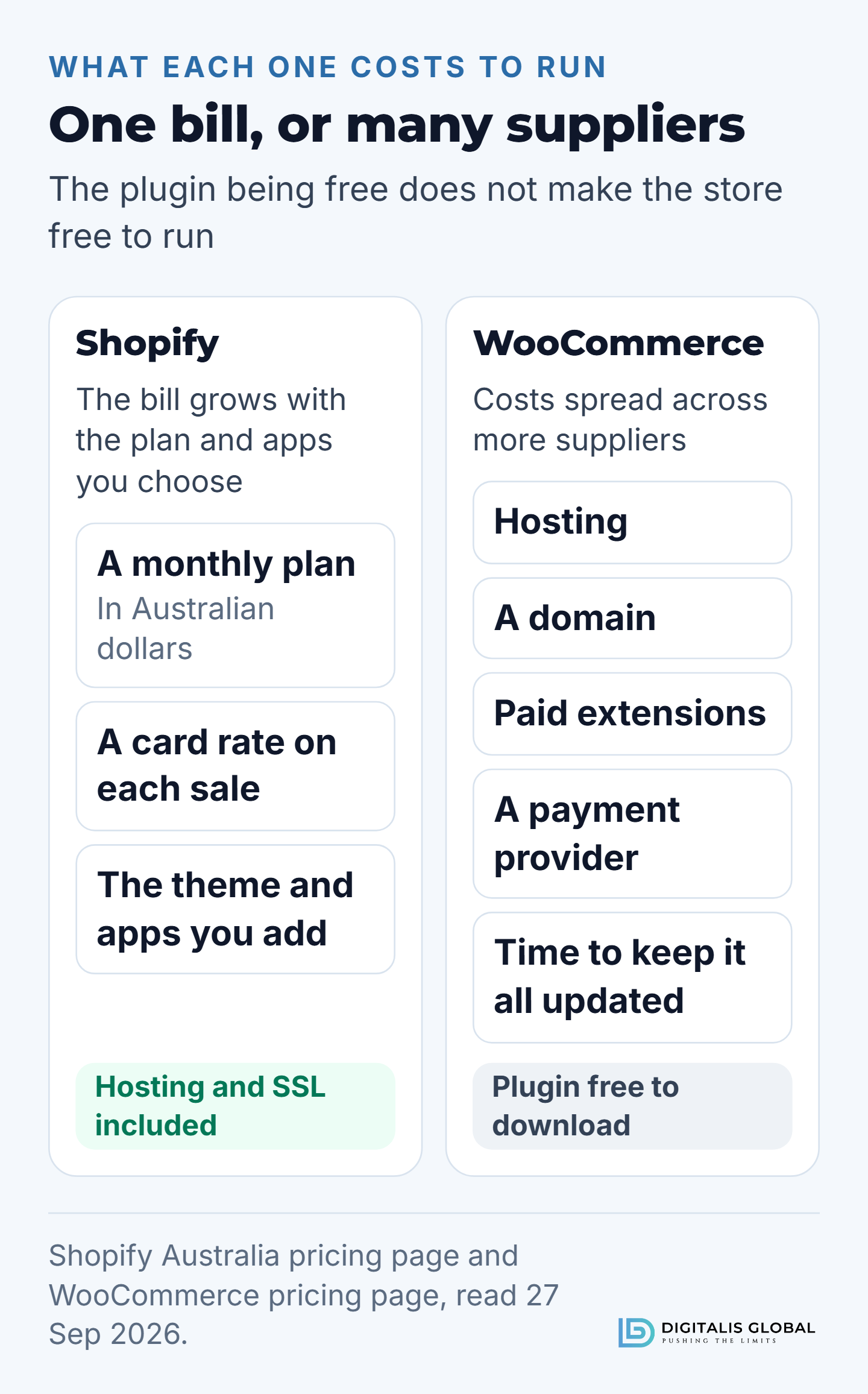 Two lists side by side. Shopify: a monthly plan in Australian dollars, a card rate on each sale, and the theme and apps you add, with hosting and SSL included; the bill grows with the plan and apps you choose. WooCommerce: hosting, a domain, paid extensions, a payment provider and the time to keep it all updated; the plugin is free to download, but the store is not free to run.