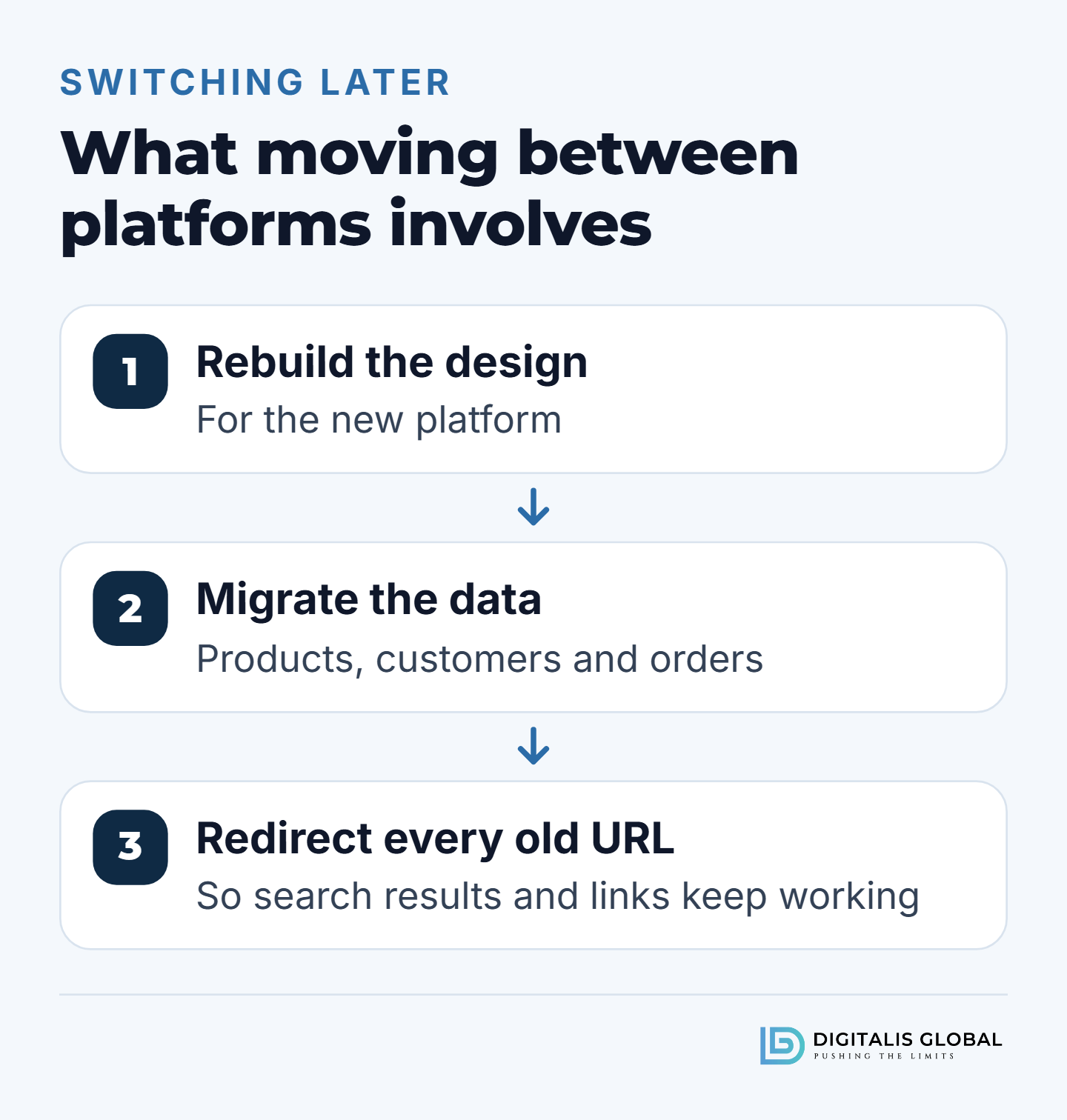 Three steps in moving a store between Shopify and WooCommerce: rebuild the design for the new platform, migrate products, customers and orders, and redirect every old URL so search results and links keep working.