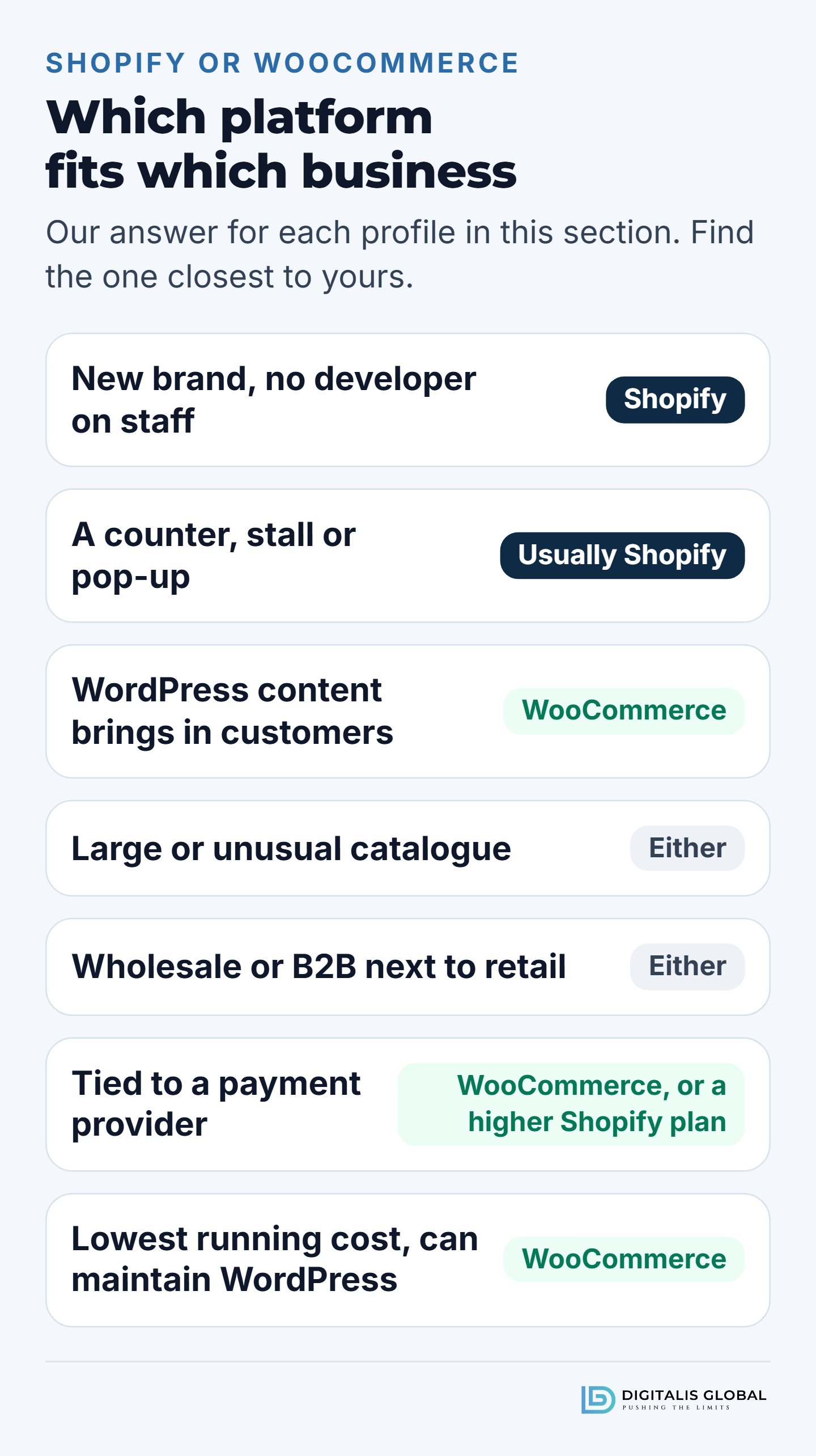 Our recommendation for seven kinds of business: a new brand with no developer on staff, Shopify; a shop with a counter, a market stall or pop-ups, usually Shopify; a business whose WordPress content brings in customers, WooCommerce; a large or unusual catalogue, either; wholesale or B2B next to retail, either; a business tied to a payment provider, WooCommerce or a higher Shopify plan; an owner who wants the lowest running cost and can maintain WordPress, WooCommerce.
